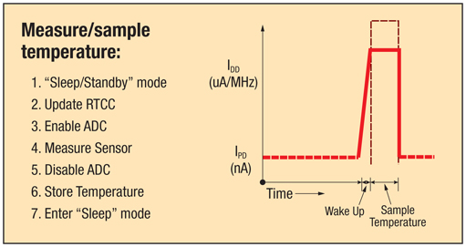 Figure 4: The MCU takes a sample from the sensor and returns to sleep mode.